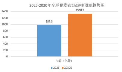 2024年橡塑市場前景分析:全球橡塑市場規模增長率為4%