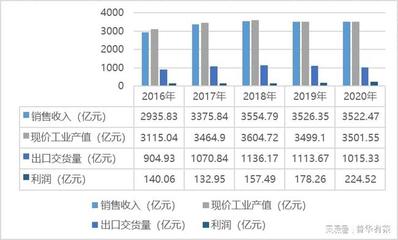 橡膠制品行業經營、技術特點及主要趨勢