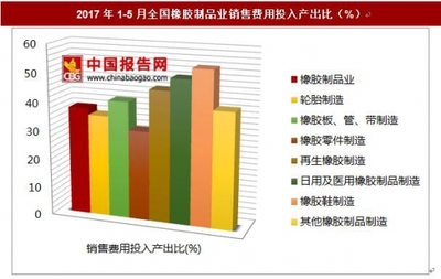 2017年1-5月全國橡膠制品業銷售費用投入產出比分析