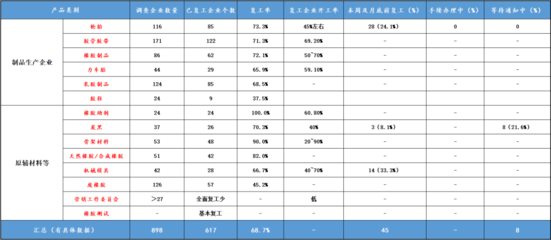 最新丨一周時(shí)間,橡膠行業(yè)復(fù)工率大增至近7成