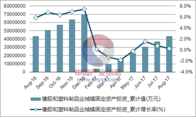 2017年1-8月中國橡膠和塑料制品業(yè)城鎮(zhèn)固定資產(chǎn)投資完成額統(tǒng)計(jì)表_數(shù)據(jù)中心_中國產(chǎn)業(yè)信息網(wǎng)